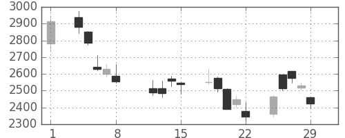 ガイシの日足チャート(2008年2月)