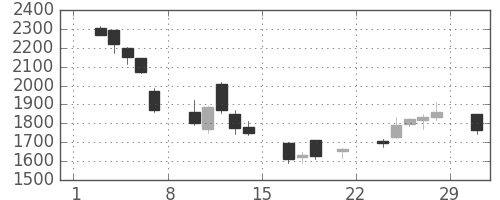 ガイシの日足チャート(2008年3月)