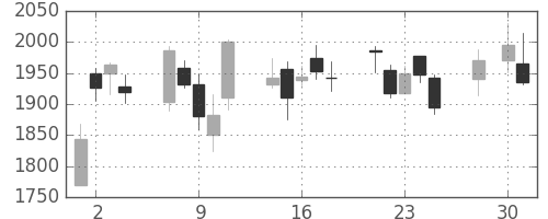 ガイシの日足チャート(2008年4月)