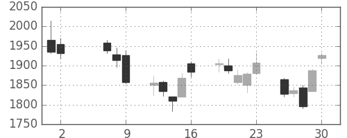 ガイシの日足チャート(2008年5月)