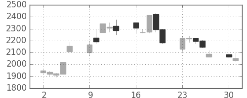 ガイシの日足チャート(2008年6月)