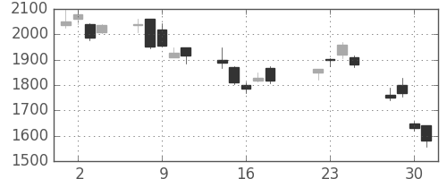 ガイシの日足チャート(2008年7月)