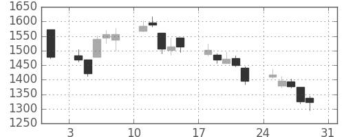 ガイシの日足チャート(2008年8月)
