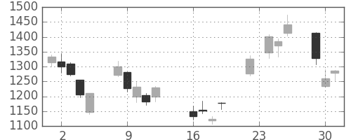 ガイシの日足チャート(2008年9月)
