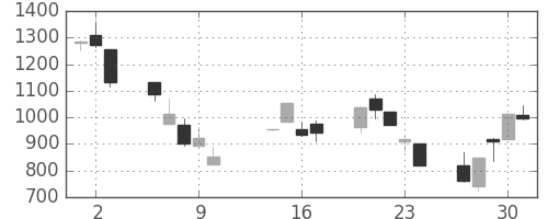ガイシの日足チャート(2008年10月)