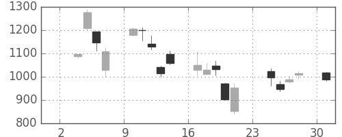 ガイシの日足チャート(2008年11月)