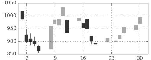 ガイシの日足チャート(2008年12月)