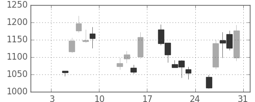 ガイシの日足チャート(2009年1月)