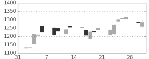 ガイシの日足チャート(2009年2月)
