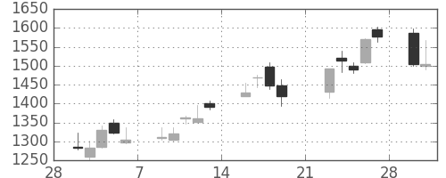 ガイシの日足チャート(2009年3月)
