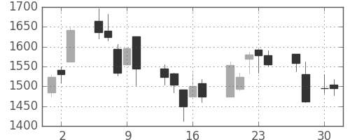 ガイシの日足チャート(2009年4月)