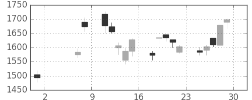 ガイシの日足チャート(2009年5月)