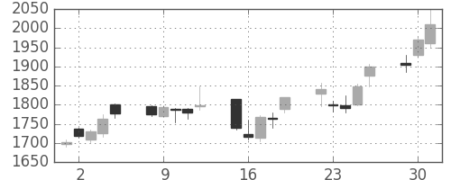 ガイシの日足チャート(2009年6月)