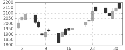 ガイシの日足チャート(2009年7月)