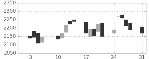 ガイシの日足チャート(2009年8月)