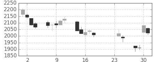 ガイシの日足チャート(2009年9月)