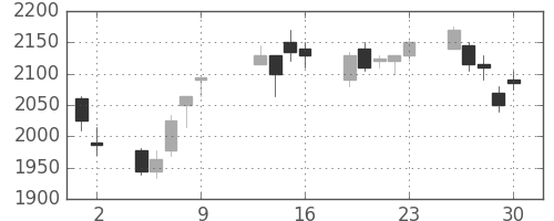 ガイシの日足チャート(2009年10月)