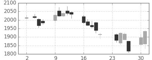 ガイシの日足チャート(2009年11月)