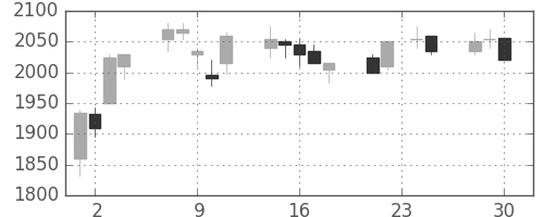 ガイシの日足チャート(2009年12月)