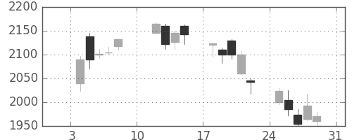 ガイシの日足チャート(2010年1月)