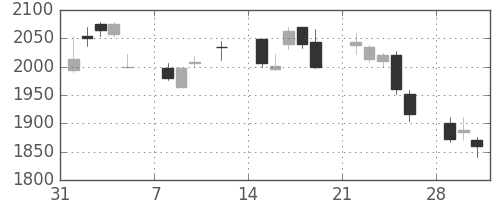 ガイシの日足チャート(2010年2月)