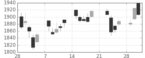 ガイシの日足チャート(2010年3月)
