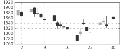 ガイシの日足チャート(2010年4月)