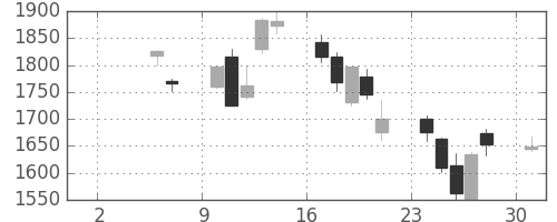 ガイシの日足チャート(2010年5月)