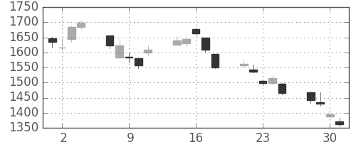 ガイシの日足チャート(2010年6月)