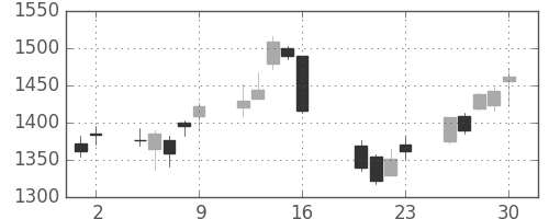 ガイシの日足チャート(2010年7月)