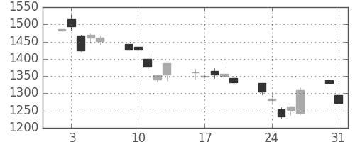 ガイシの日足チャート(2010年8月)