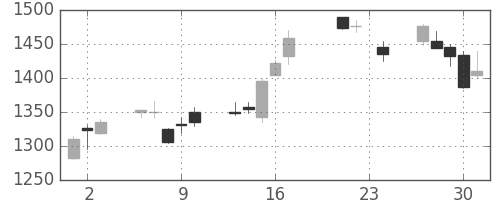 ガイシの日足チャート(2010年9月)