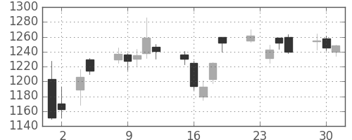 ガイシの日足チャート(2010年11月)
