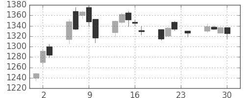 ガイシの日足チャート(2010年12月)