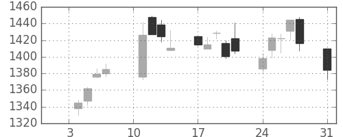 ガイシの日足チャート(2011年1月)