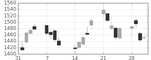 ガイシの日足チャート(2011年2月)