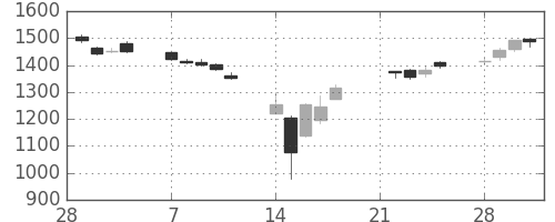 ガイシの日足チャート(2011年3月)