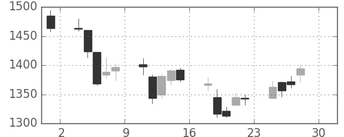 ガイシの日足チャート(2011年4月)