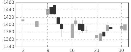 ガイシの日足チャート(2011年5月)