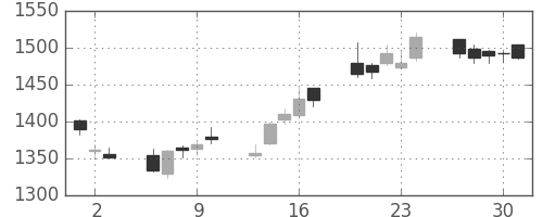 ガイシの日足チャート(2011年6月)