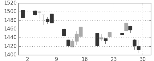 ガイシの日足チャート(2011年7月)