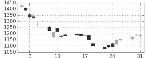 ガイシの日足チャート(2011年8月)