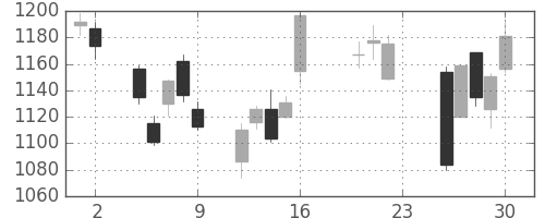 ガイシの日足チャート(2011年9月)