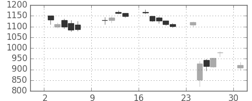 ガイシの日足チャート(2011年10月)