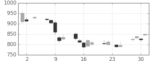 ガイシの日足チャート(2011年11月)