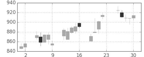 ガイシの日足チャート(2011年12月)