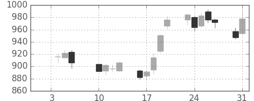 ガイシの日足チャート(2012年1月)