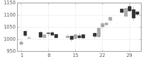ガイシの日足チャート(2012年2月)