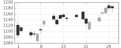 ガイシの日足チャート(2012年3月)