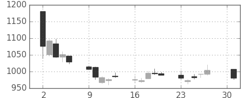 ガイシの日足チャート(2012年4月)